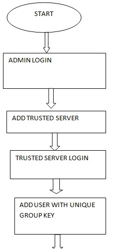 Design of Secure File Transfer